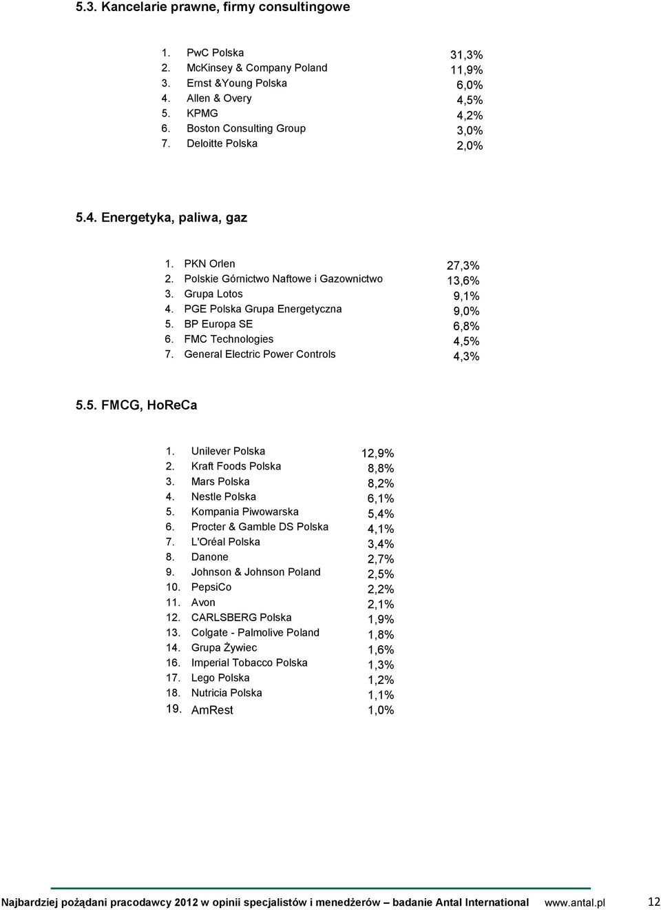 FMC Technologies 4,5% 7. General Electric Power Controls 4,3% 5.5. FMCG, HoReCa 1. Unilever Polska 12,9% 2. Kraft Foods Polska 8,8% 3. Mars Polska 8,2% 4. Nestle Polska 6,1% 5.