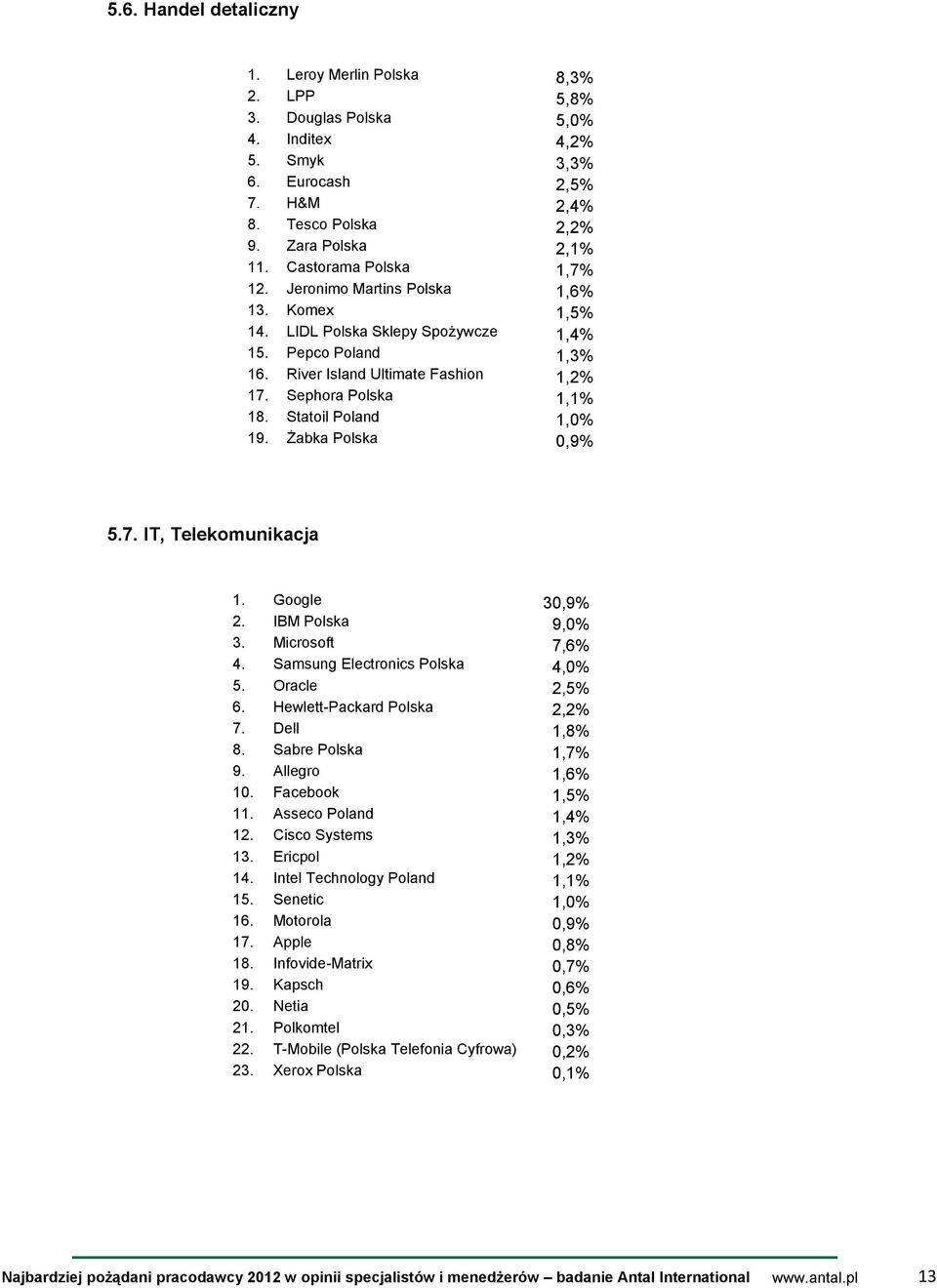 Statoil Poland 1,0% 19. Żabka Polska 0,9% 5.7. IT, Telekomunikacja 1. Google 30,9% 2. IBM Polska 9,0% 3. Microsoft 7,6% 4. Samsung Electronics Polska 4,0% 5. Oracle 2,5% 6.