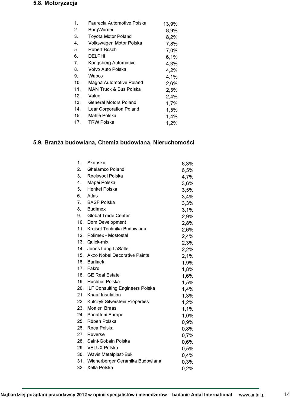 Mahle Polska 1,4% 17. TRW Polska 1,2% 5.9. Branża budowlana, Chemia budowlana, Nieruchomości 1. Skanska 8,3% 2. Ghelamco Poland 6,5% 3. Rockwool Polska 4,7% 4. Mapei Polska 3,6% 5.