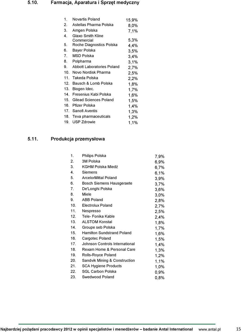 Fresenius Kabi Polska 1,6% 15. Gilead Sciences Poland 1,5% 16. Pfizer Polska 1,4% 17. Sanofi Aventis 1,3% 18. Teva pharmaceuticals 1,2% 19. USP Zdrowie 1,1% 5.11. Produkcja przemysłowa 1.