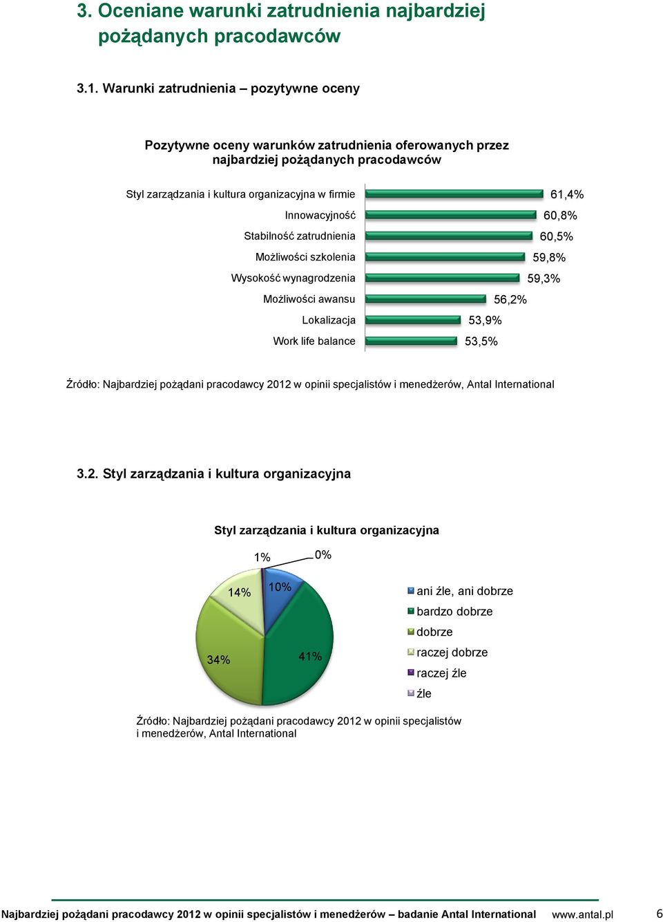 Stabilność zatrudnienia Możliwości szkolenia Wysokość wynagrodzenia Możliwości awansu Lokalizacja Work life balance 61,4% 60,8% 60,5% 59,8% 59,3% 56,2% 53,9% 53,5% Źródło: Najbardziej pożądani