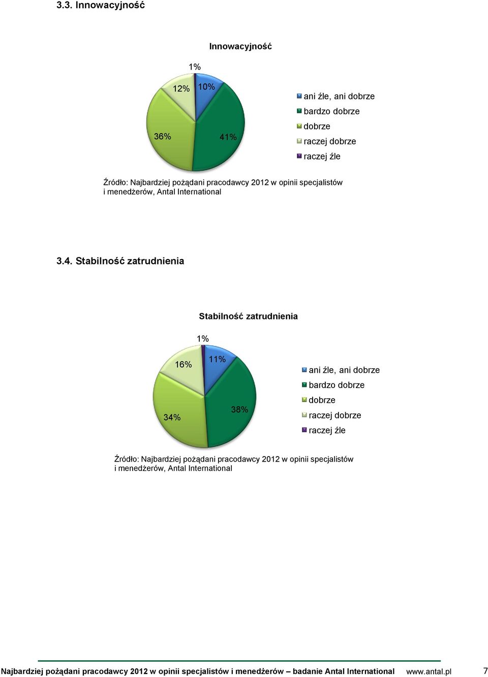 Stabilność zatrudnienia Stabilność zatrudnienia 1% 34% 16% 11% 38% ani źle, ani dobrze bardzo dobrze dobrze raczej