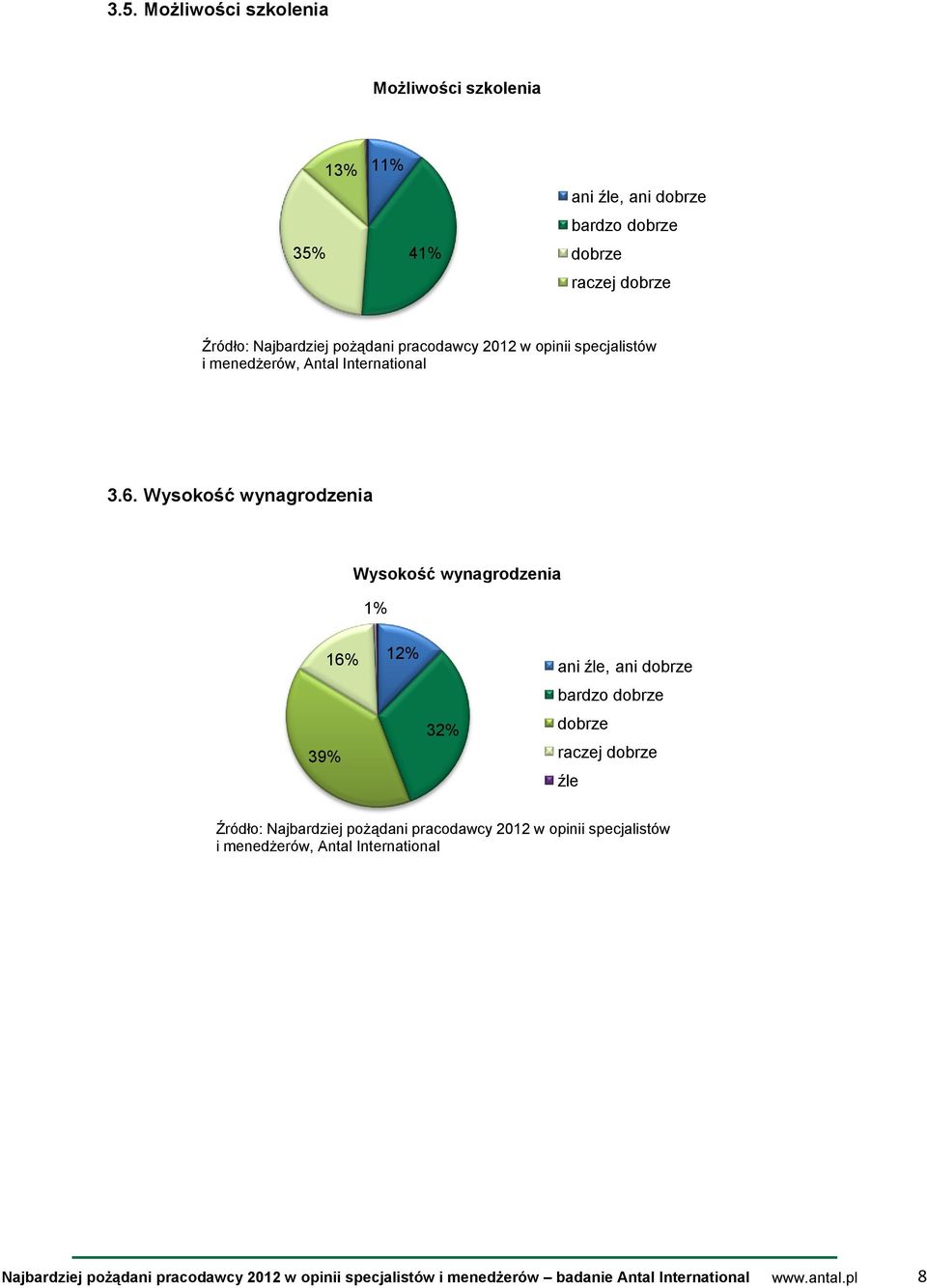 Wysokość wynagrodzenia Wysokość wynagrodzenia 1% 39% 16% 12% 32% ani źle, ani dobrze bardzo dobrze dobrze raczej