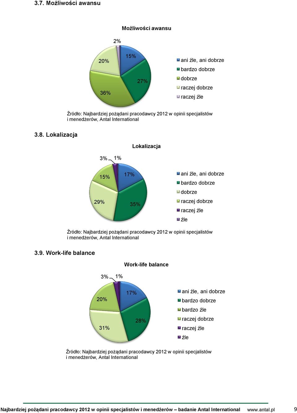 Lokalizacja 3% 1% Lokalizacja 15% 29% 17% 35% ani źle, ani dobrze bardzo dobrze dobrze raczej dobrze raczej źle źle Źródło: Najbardziej pożądani pracodawcy 2012 w opinii