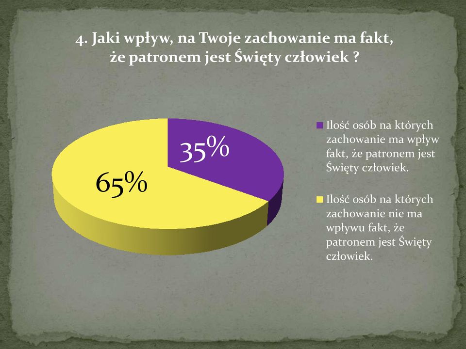 65% 35% Ilość osób na których zachowanie ma wpływ fakt, że