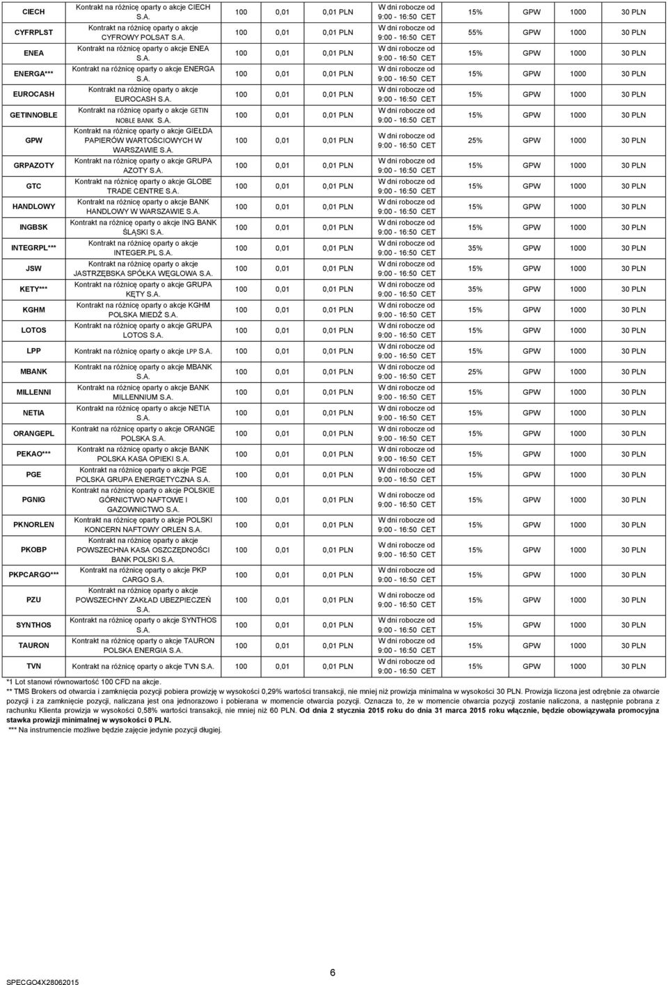 PL JASTRZĘBSKA SPÓŁKA WĘGLOWA GRUPA KĘTY KGHM POLSKA MIEDŹ GRUPA LOTOS LPP LPP MBANK MILLENNI NETIA ORANGEPL PEKAO*** PGE PGNIG PKNORLEN PKOBP PKPCARGO*** PZU SYNTHOS TAURON MBANK BANK MILLENNIUM