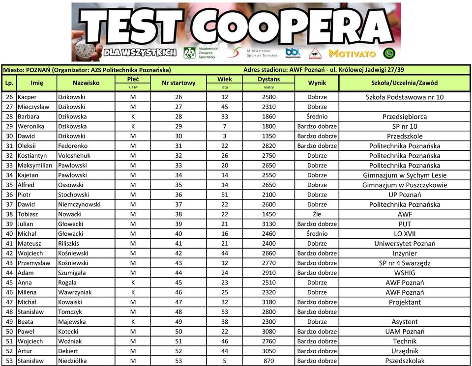 Politechnika Poznańska 33 Maksymilian Pawłowski M 33 20 2650 Dobrze Politechnika Poznańska 34 Kajetan Pawłowski M 34 14 2550 Dobrze Gimnazjum w Sychym Lesie 35 Alfred Ossowski M 35 14 2650 Dobrze