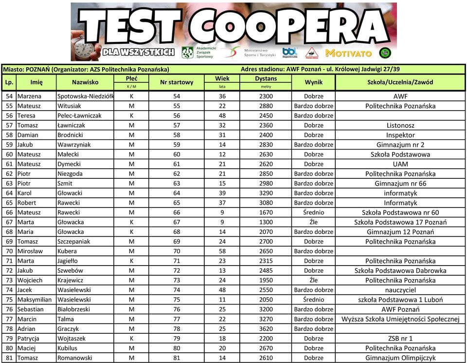 61 Mateusz Dymecki M 61 21 2620 Dobrze UAM 62 Piotr Niezgoda M 62 21 2850 Bardzo dobrze Politechnika Poznańska 63 Piotr Szmit M 63 15 2980 Bardzo dobrze Gimnazjum nr 66 64 Karol Głowacki M 64 39 3290
