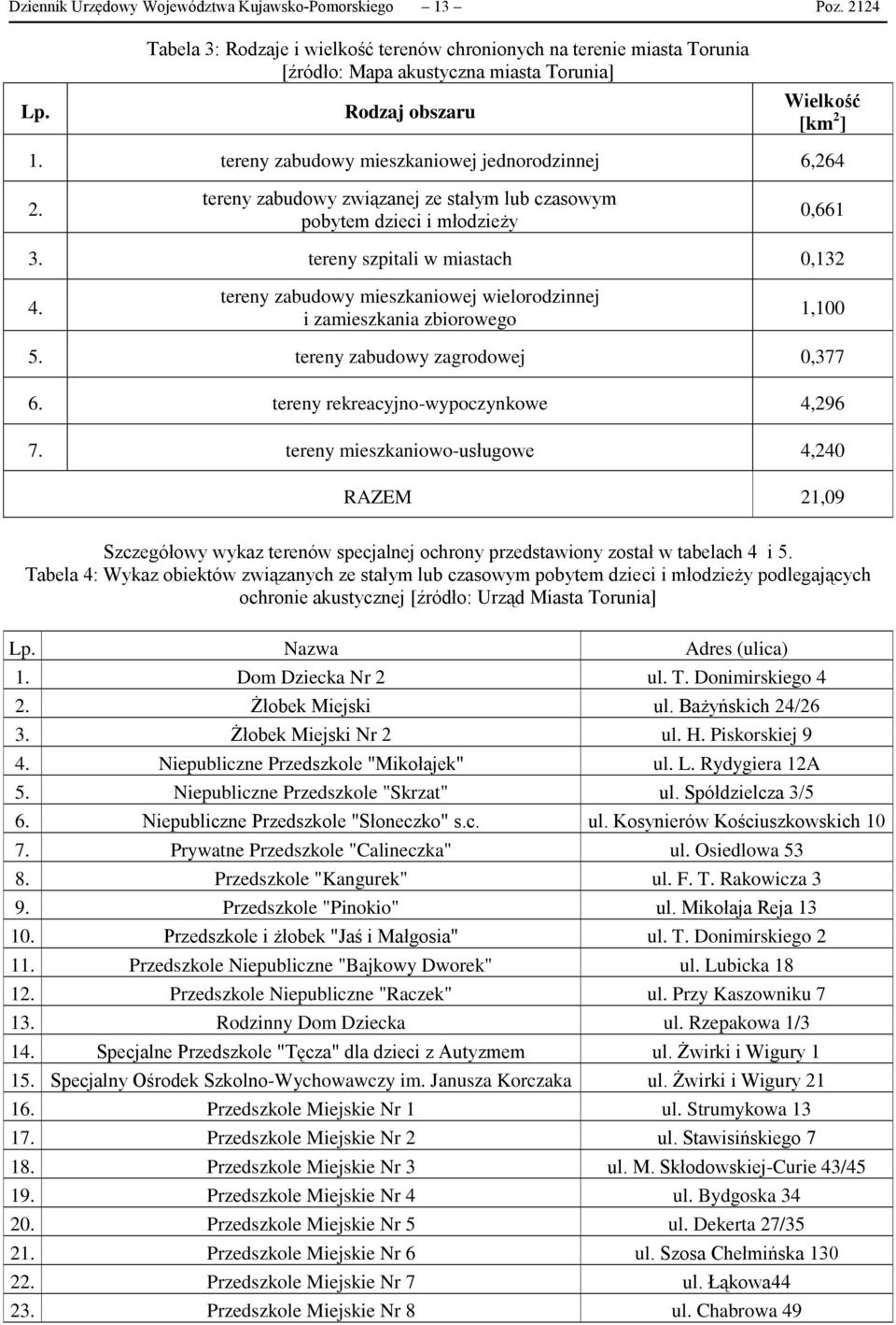 tereny zabudowy mieszkaniowej jednorodzinnej 6,264 2. tereny zabudowy związanej ze stałym lub czasowym pobytem dzieci i młodzieży 0,661 3. tereny szpitali w miastach 0,132 4.