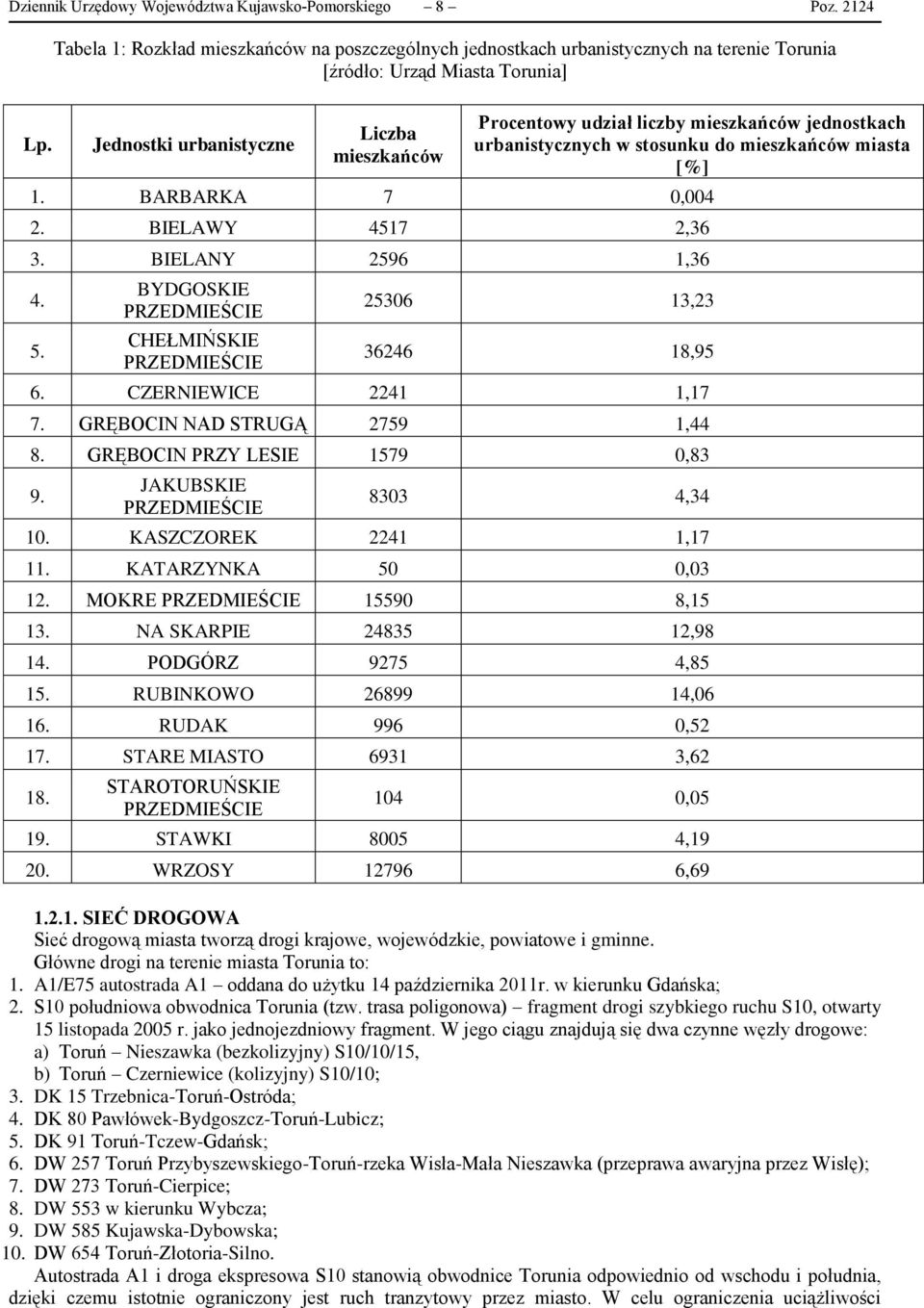 BIELANY 2596 1,36 4. 5. BYDGOSKIE PRZEDMIEŚCIE CHEŁMIŃSKIE PRZEDMIEŚCIE 25306 13,23 36246 18,95 6. CZERNIEWICE 2241 1,17 7. GRĘBOCIN NAD STRUGĄ 2759 1,44 8. GRĘBOCIN PRZY LESIE 1579 0,83 9.