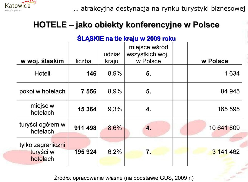 liczba kraju w Polsce w Polsce 146 8,9% 5. 1 634 pokoi w hotelach 7 556 8,9% 5. 84 945 miejsc w hotelach 15 364 9,3% 4.