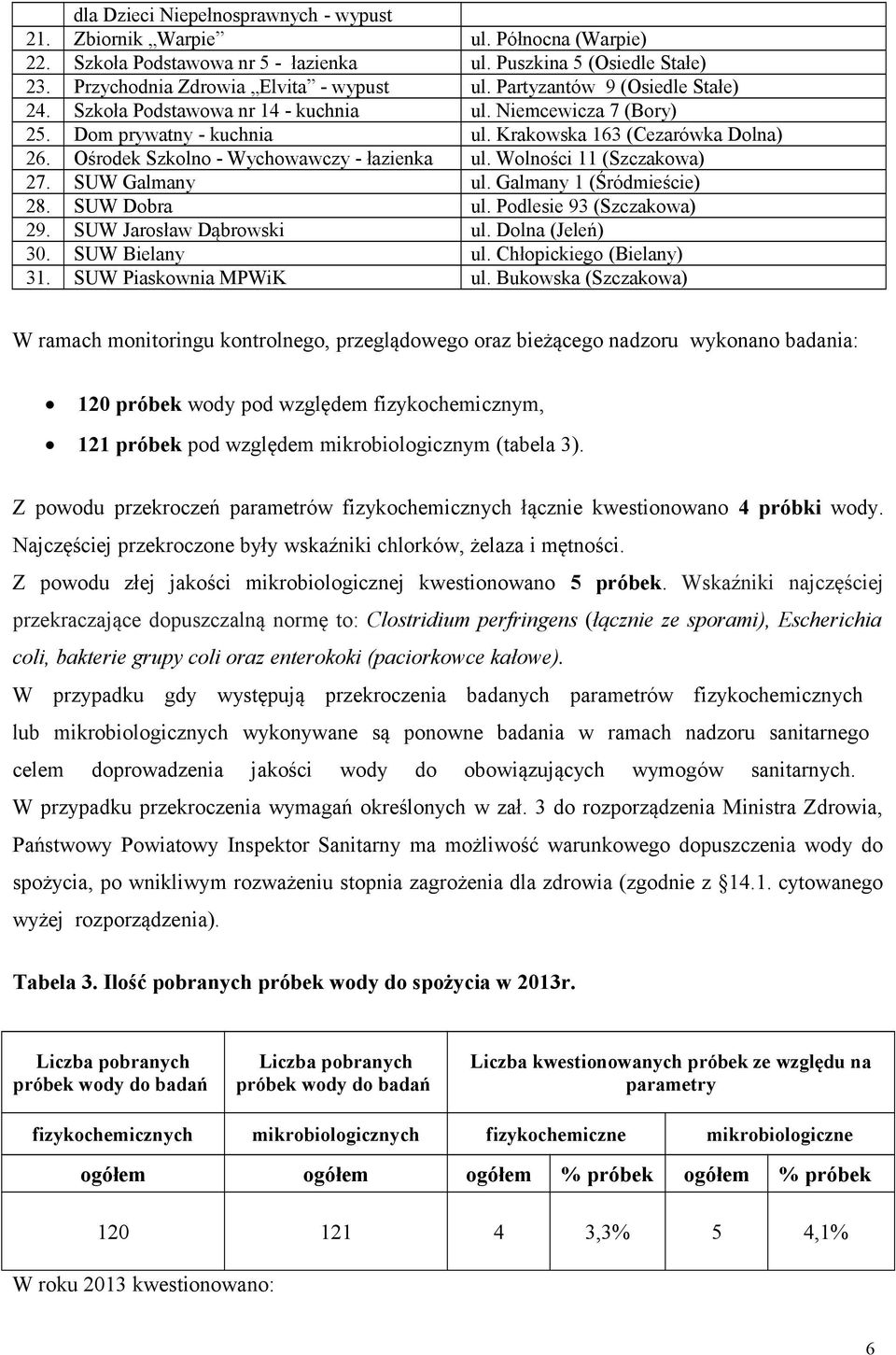 Wychowawczy - łazienka SUW Galmany SUW Dobra SUW Jarosław Dąbrowski SUW Bielany SUW Piaskownia MPWiK ul. Północna (Warpie) ul. Puszkina 5 (Osiedle Stałe) ul. Partyzantów 9 (Osiedle Stałe) ul.