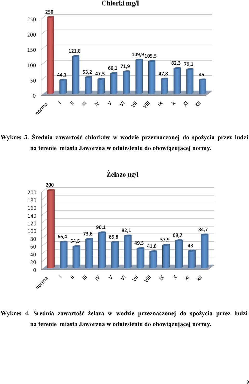 na terenie miasta Jaworzna w odniesieniu do obowiązującej normy. Wykres 4.