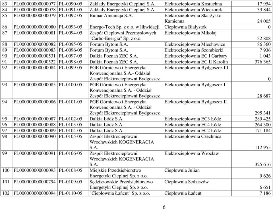 "Carbo-Energia" Elektrociepłownia Mikołaj 32 808 88 PL000000000000082 PL-0095-05 Fortum Bytom S.A. Elektrociepłownia Miechowice 86 360 89 PL000000000000083 PL-0096-05 Fortum Bytom S.A. Elektrociepłownia Szombierki 7 936 90 PL000000000000531 PL-0097-05 Dalkia Poznań ZEC S.