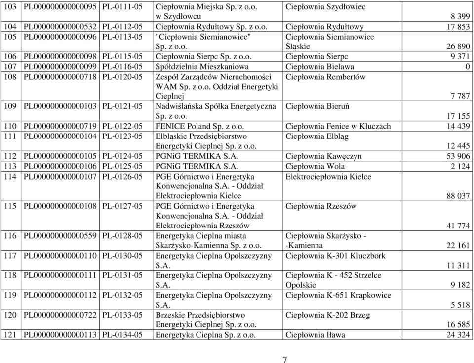 Mieszkaniowa Ciepłownia Bielawa 0 108 PL000000000000718 PL-0120-05 Zespół Zarządców Nieruchomości WAM Oddział Energetyki Cieplnej Ciepłownia Rembertów 7 787 109 PL000000000000103 PL-0121-05