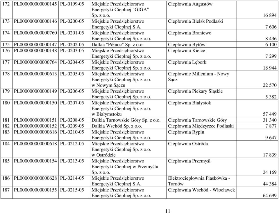 7 606 174 PL000000000000760 PL-0201-05 Miejskie Przedsiębiorstwo Ciepłownia Braniewo Energetyki Cieplnej 8 436 175 PL000000000000147 PL-0202-05 Dalkia "Północ" Ciepłownia Bytów 6 100 176
