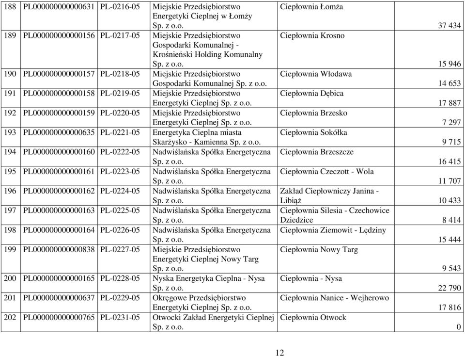 Miejskie Przedsiębiorstwo Energetyki Cieplnej 193 PL000000000000635 PL-0221-05 Energetyka Cieplna miasta Skarżysko - Kamienna 194 PL000000000000160 PL-0222-05 Nadwiślańska Spółka Energetyczna 195