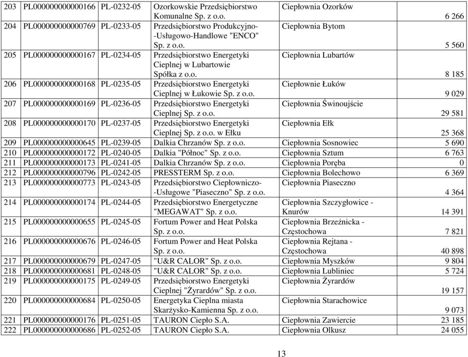 stwo Energetyki Ciepłownia Lubartów Cieplnej w Lubartowie Spółka z o.o. 8 185 206 PL000000000000168 PL-0235-05 Przedsiębiorstwo Energetyki Ciepłownie Łuków Cieplnej w Łukowie 9 029 207