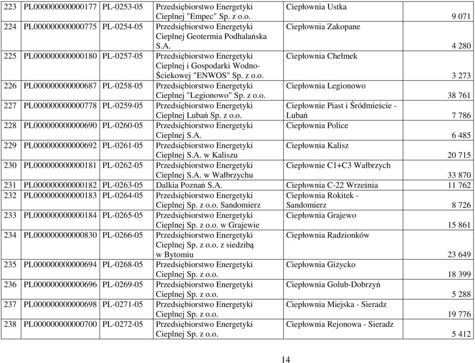 4 280 225 PL000000000000180 PL-0257-05 Przedsiębiorstwo Energetyki Ciepłownia Chełmek Cieplnej i Gospodarki Wodno- Ściekowej "ENWOS" 3 273 226 PL000000000000687 PL-0258-05 Przedsiębiorstwo Energetyki