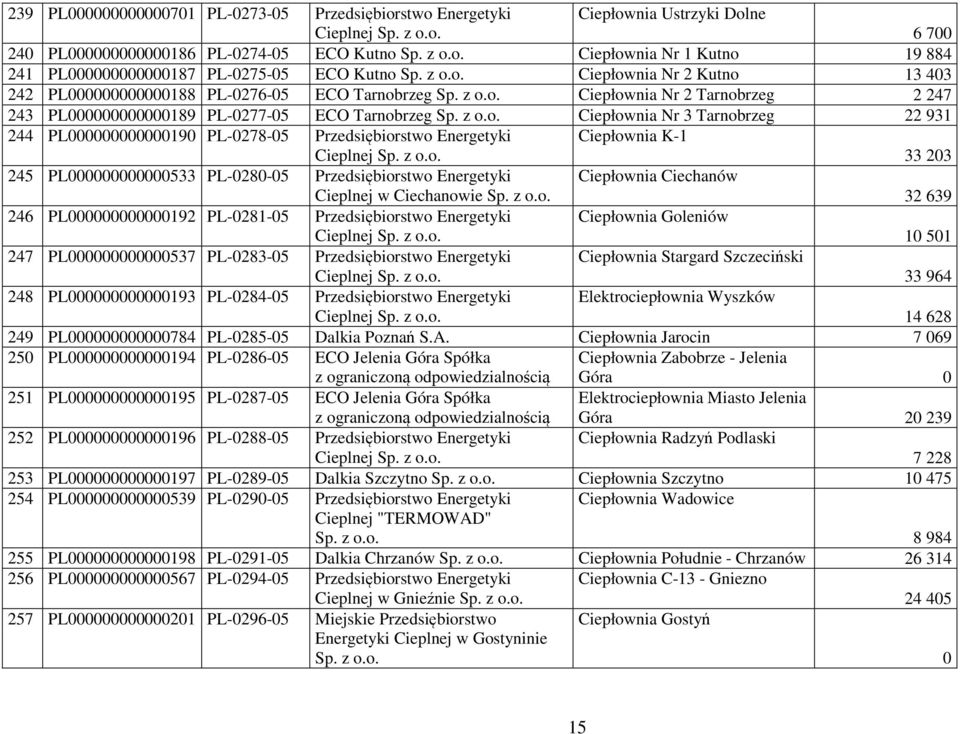 Tarnobrzeg 22 931 244 PL000000000000190 PL-0278-05 Przedsiębiorstwo Energetyki Cieplnej Ciepłownia K-1 33 203 245 PL000000000000533 PL-0280-05 Przedsiębiorstwo Energetyki Cieplnej w Ciechanowie
