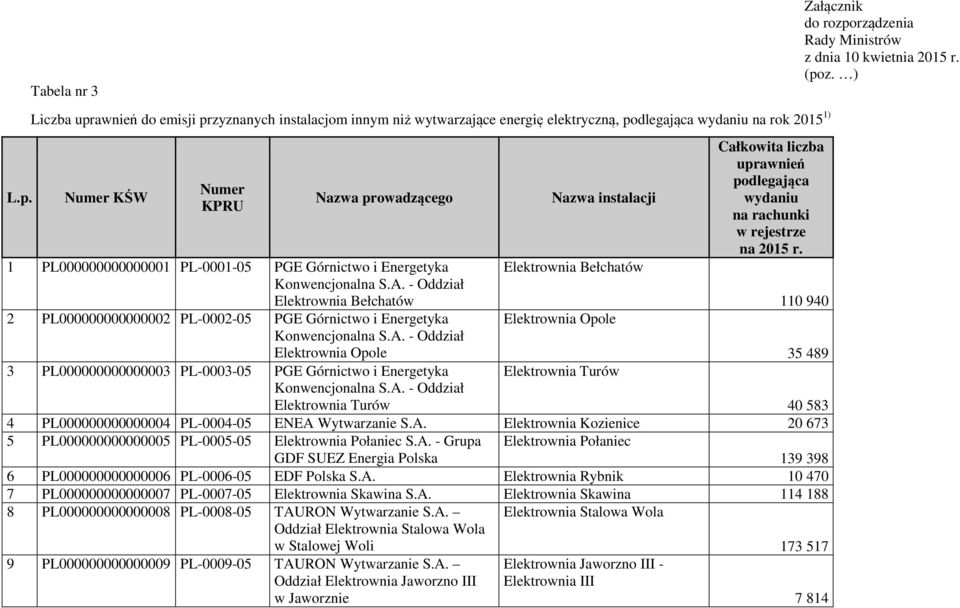 A. - Oddział Elektrownia Turów Nazwa instalacji Elektrownia Bełchatów Elektrownia Opole Elektrownia Turów Całkowita liczba uprawnień podlegająca wydaniu na rachunki w rejestrze na 2015 r.