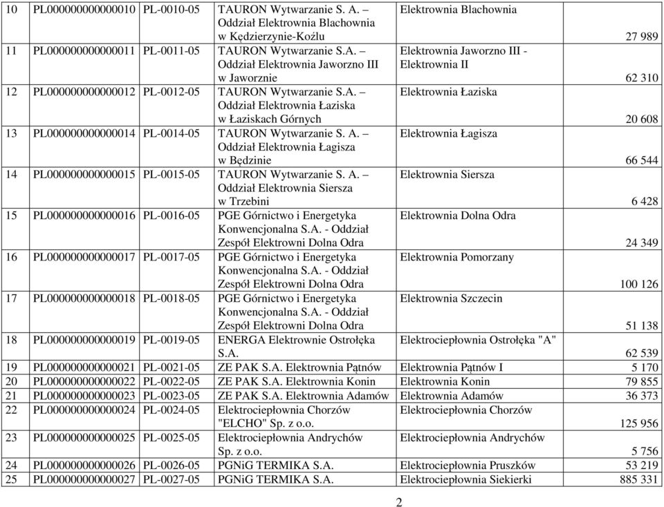 A. Oddział Elektrownia Siersza w Trzebini 15 PL000000000000016 PL-0016-05 PGE Górnictwo i Energetyka Konwencjonalna S.A. - Oddział Zespół Elektrowni Dolna Odra 16 PL000000000000017 PL-0017-05 PGE Górnictwo i Energetyka Konwencjonalna S.