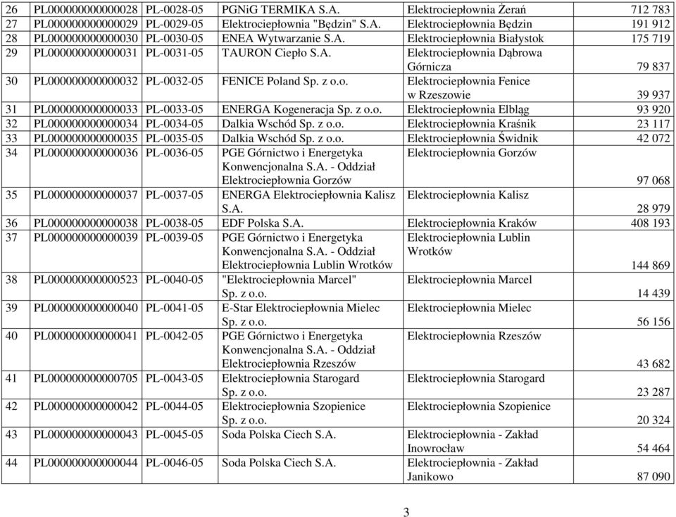 Fenice w Rzeszowie 39 937 31 PL000000000000033 PL-0033-05 ENERGA Kogeneracja Elektrociepłownia Elbląg 93 920 32 PL000000000000034 PL-0034-05 Dalkia Wschód Elektrociepłownia Kraśnik 23 117 33