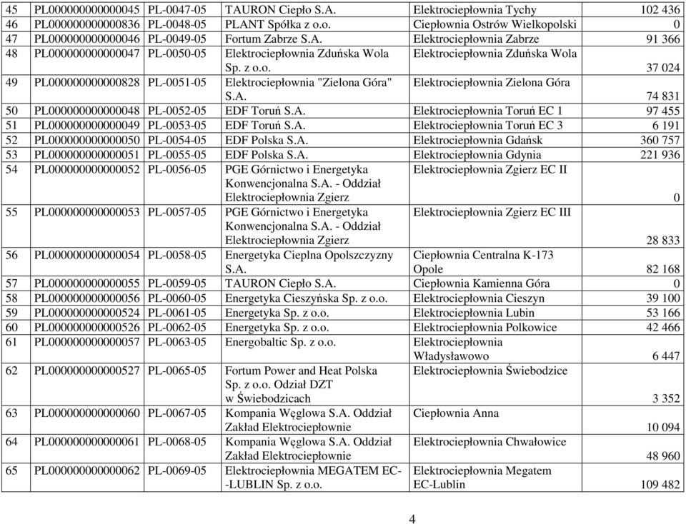 Góra" S.A. Elektrociepłownia Zielona Góra 74 831 50 PL000000000000048 PL-0052-05 EDF Toruń S.A. Elektrociepłownia Toruń EC 1 97 455 51 PL000000000000049 PL-0053-05 EDF Toruń S.A. Elektrociepłownia Toruń EC 3 6 191 52 PL000000000000050 PL-0054-05 EDF Polska S.