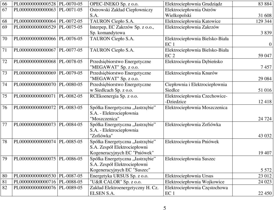 komandytowa Elektrociepłownia Zakrzów 3 839 70 PL000000000000066 PL-0076-05 TAU