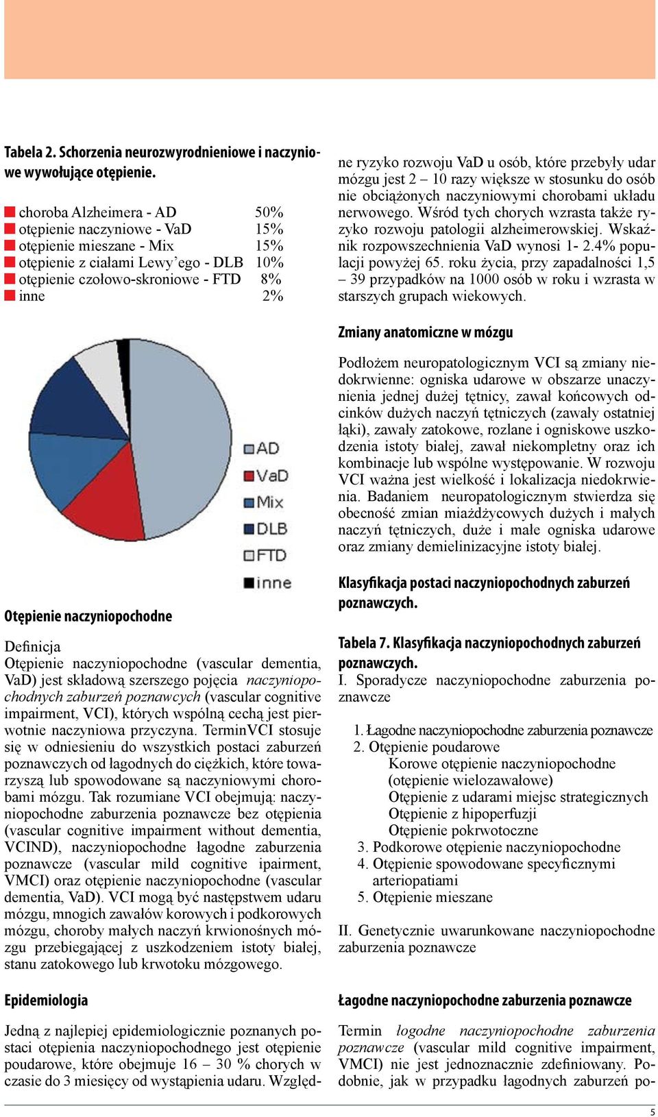 epidemiologicznie poznanych postaci otępienia naczyniopochodnego jest otępienie poudarowe, które obejmuje 16 30 % chorych w czasie do 3 miesięcy od wystąpienia udaru.