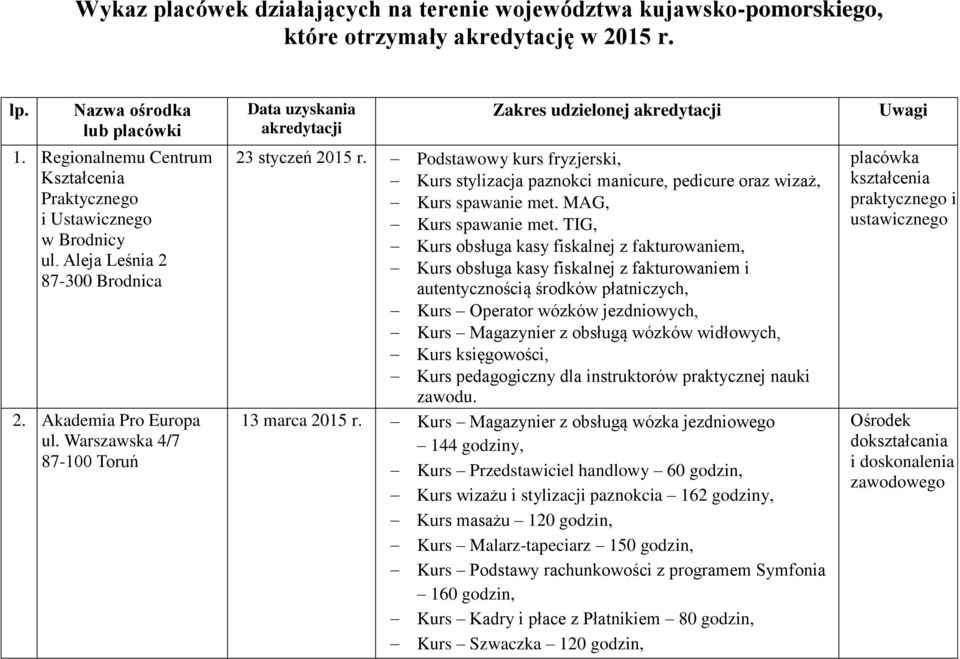 Warszawska 4/7 87-100 Toruń Data uzyskania akredytacji Zakres udzielonej akredytacji 23 styczeń 2015 r.