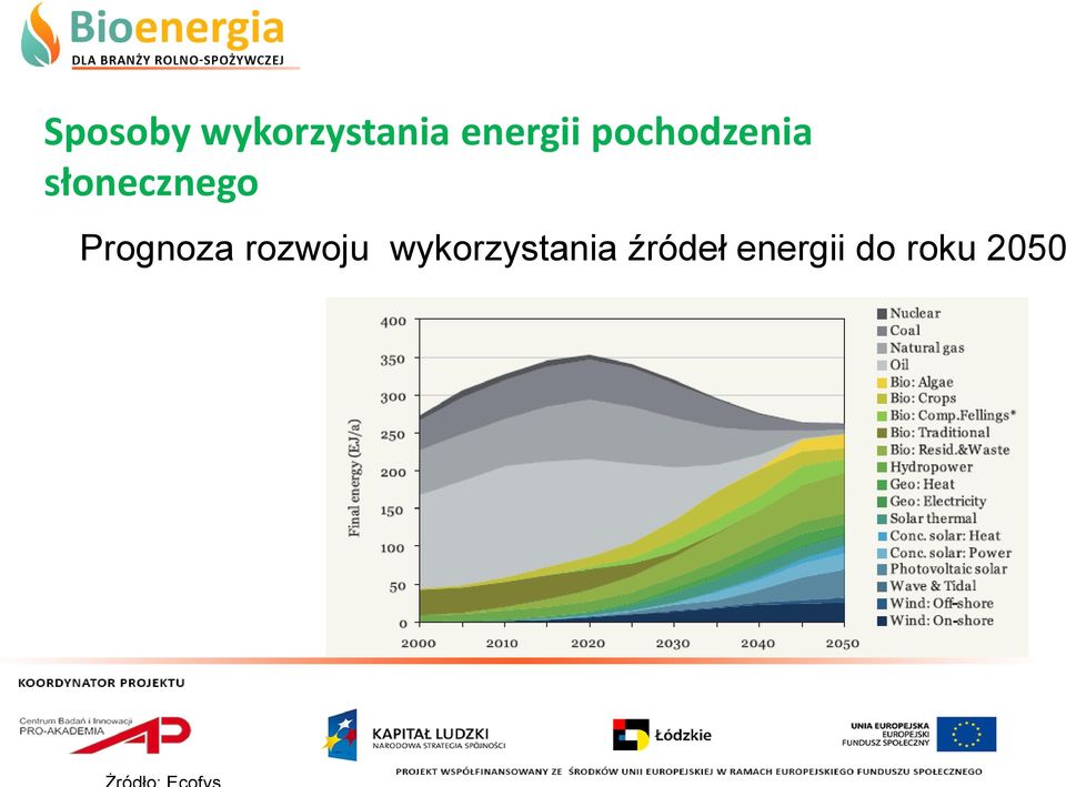 słonecznego Prognoza