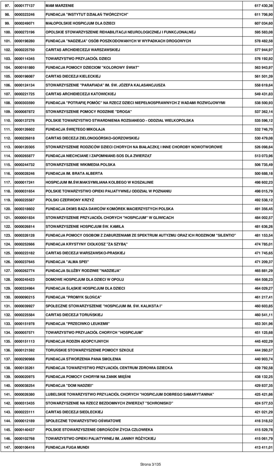0000225750 CARITAS ARCHIDIECEZJI WARSZAWSKIEJ 577 944,97 103. 0000114345 TOWARZYSTWO PRZYJACIÓŁ DZIECI 576 192,92 104. 0000161880 FUNDACJA POMOCY DZIECIOM "KOLOROWY ŚWIAT" 563 943,97 105.