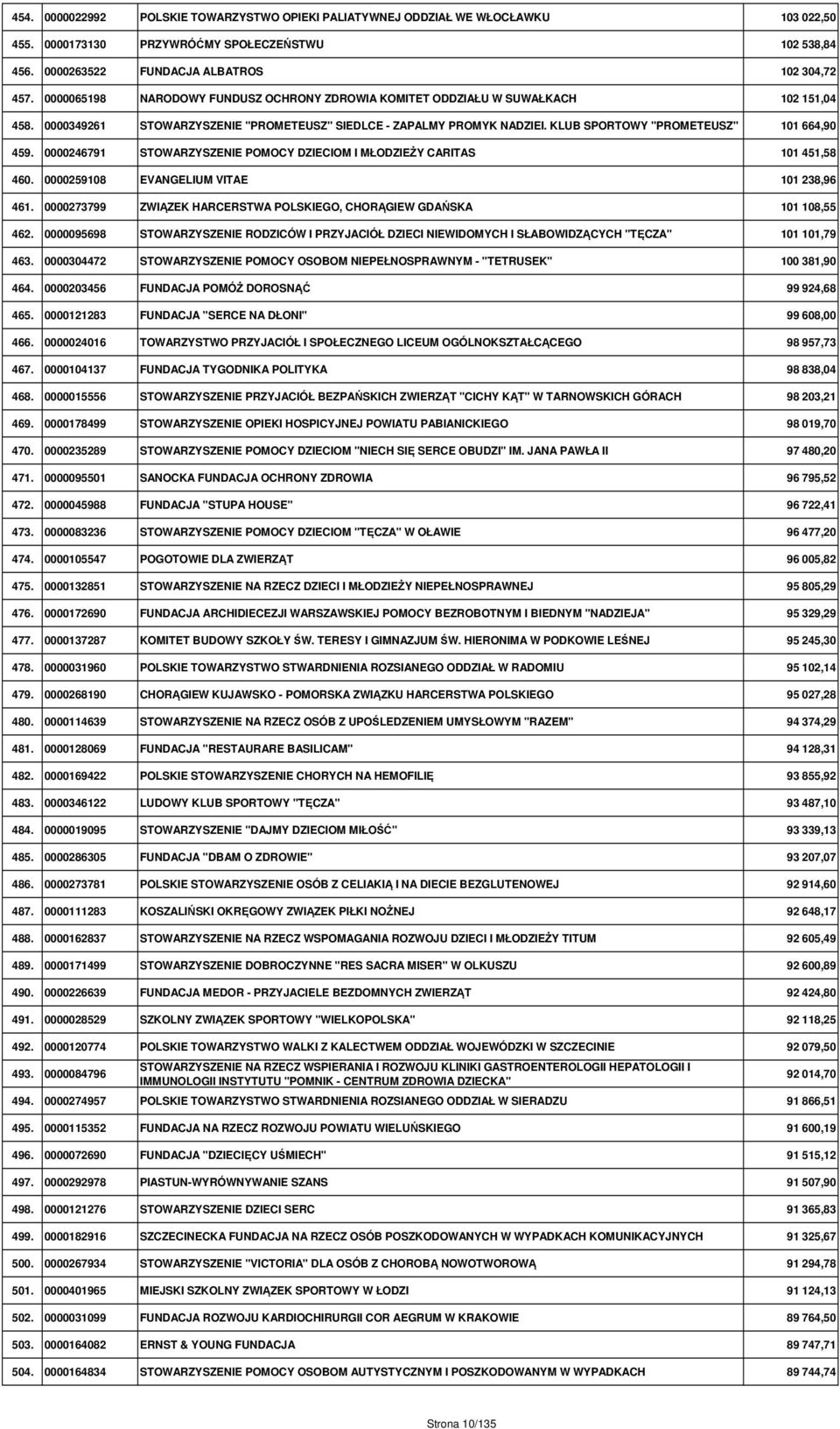 KLUB SPORTOWY "PROMETEUSZ" 101 664,90 459. 0000246791 STOWARZYSZENIE POMOCY DZIECIOM I MŁODZIEŻY CARITAS 101 451,58 460. 0000259108 EVANGELIUM VITAE 101 238,96 461.