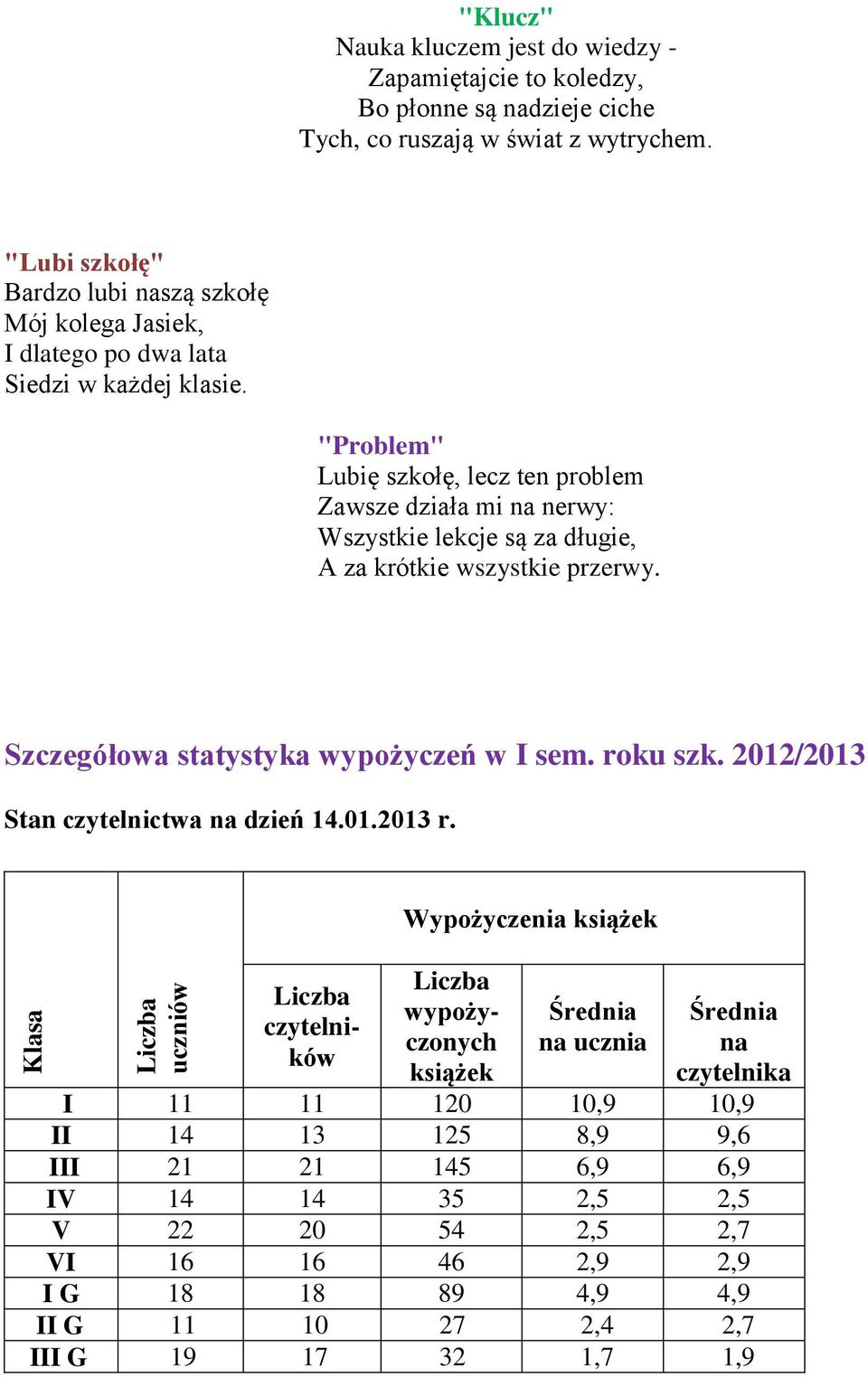 "Problem" Lubię szkołę, lecz ten problem Zawsze działa mi na nerwy: Wszystkie lekcje są za długie, A za krótkie wszystkie przerwy. Szczegółowa statystyka wypożyczeń w I sem. roku szk.