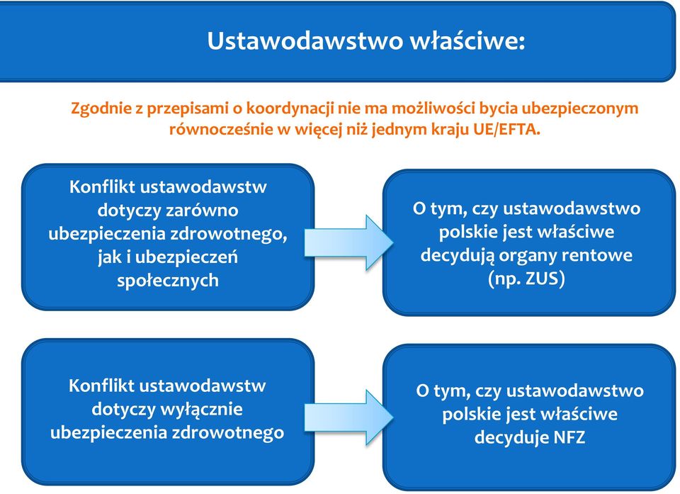 Konflikt ustawodawstw dotyczy zarówno ubezpieczenia zdrowotnego, jak i ubezpieczeń społecznych O tym, czy