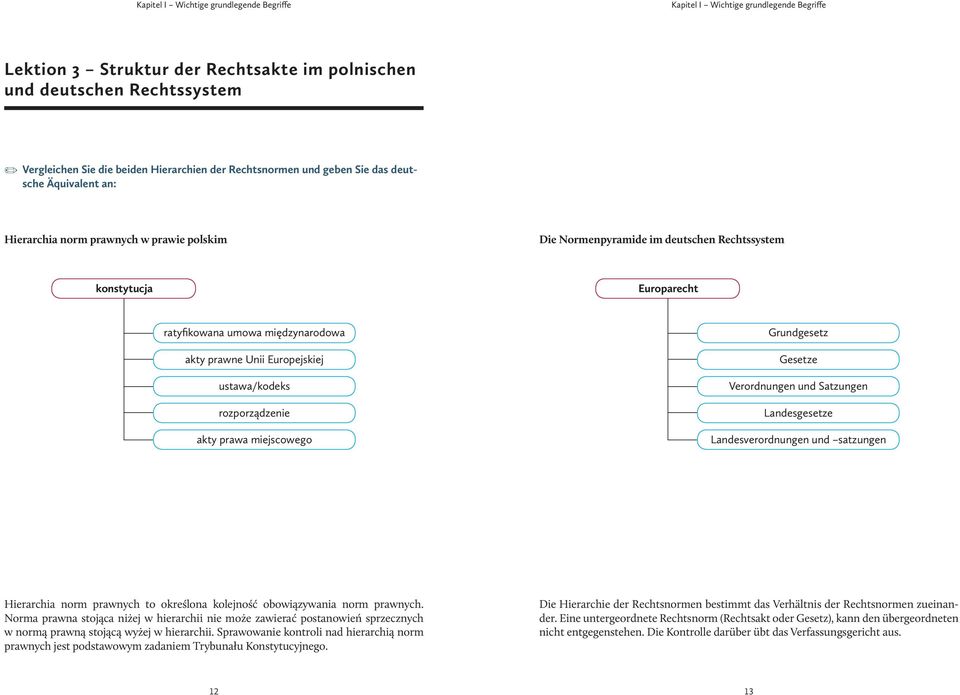 akty prawne Unii Europejskiej ustawa/kodeks rozporządzenie akty prawa miejscowego Grundgesetz Gesetze Verordnungen und Satzungen Landesgesetze Landesverordnungen und satzungen Hierarchia norm