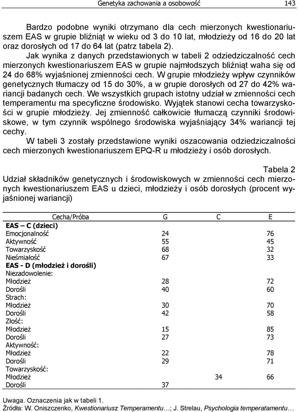 Jak wynika z danych przedstawionych w tabeli 2 odziedziczalność cech mierzonych kwestionariuszem EAS w grupie najmłodszych bliźniąt waha się od 24 do 68% wyjaśnionej zmienności cech.
