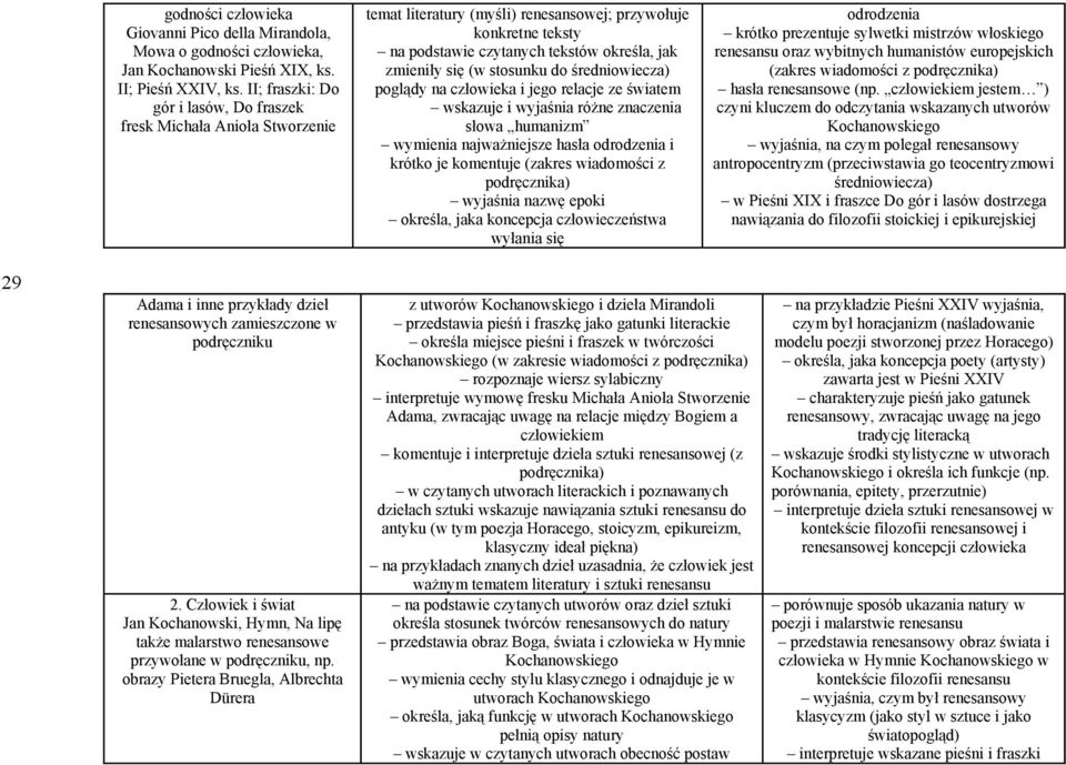 stosunku do średniowiecza) poglądy na człowieka i jego relacje ze światem wskazuje i wyjaśnia różne znaczenia słowa humanizm wymienia najważniejsze hasła odrodzenia i krótko je komentuje (zakres