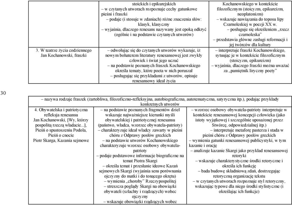 renesansowej jest zwykły człowiek i świat jego uczuć na podstawie poznanych fraszek Kochanowskiego określa tematy, które poeta w nich poruszał posługując się przykładami z utworów, opisuje