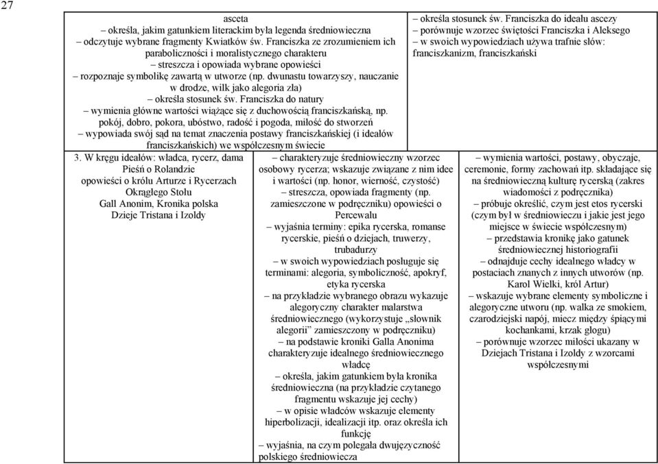 dwunastu towarzyszy, nauczanie w drodze, wilk jako alegoria zła) określa stosunek św. Franciszka do natury wymienia główne wartości wiążące się z duchowością franciszkańską, np.