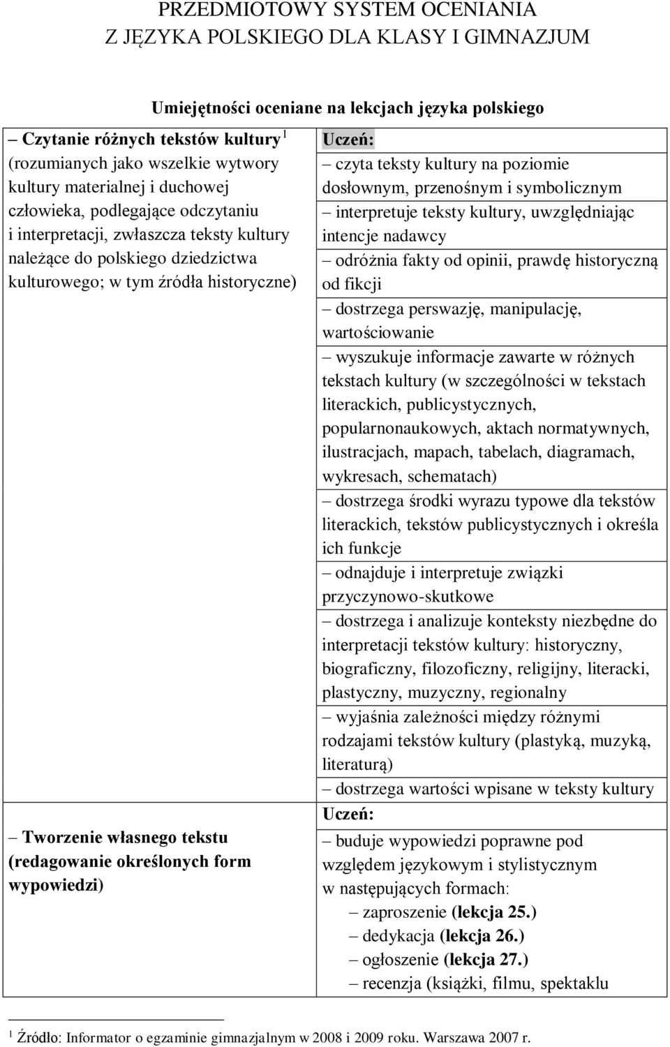 określonych form wypowiedzi) Uczeń: czyta teksty kultury na poziomie dosłownym, przenośnym i symbolicznym interpretuje teksty kultury, uwzględniając intencje nadawcy odróżnia fakty od opinii, prawdę