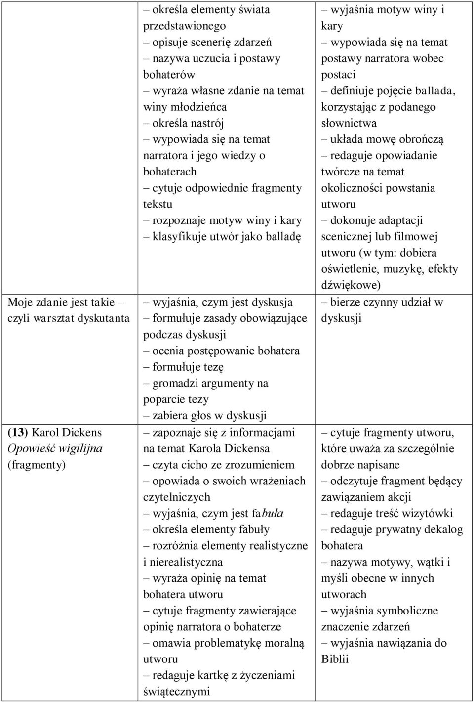 utwór jako balladę wyjaśnia, czym jest dyskusja formułuje zasady obowiązujące podczas dyskusji ocenia postępowanie bohatera formułuje tezę gromadzi argumenty na poparcie tezy zabiera głos w dyskusji