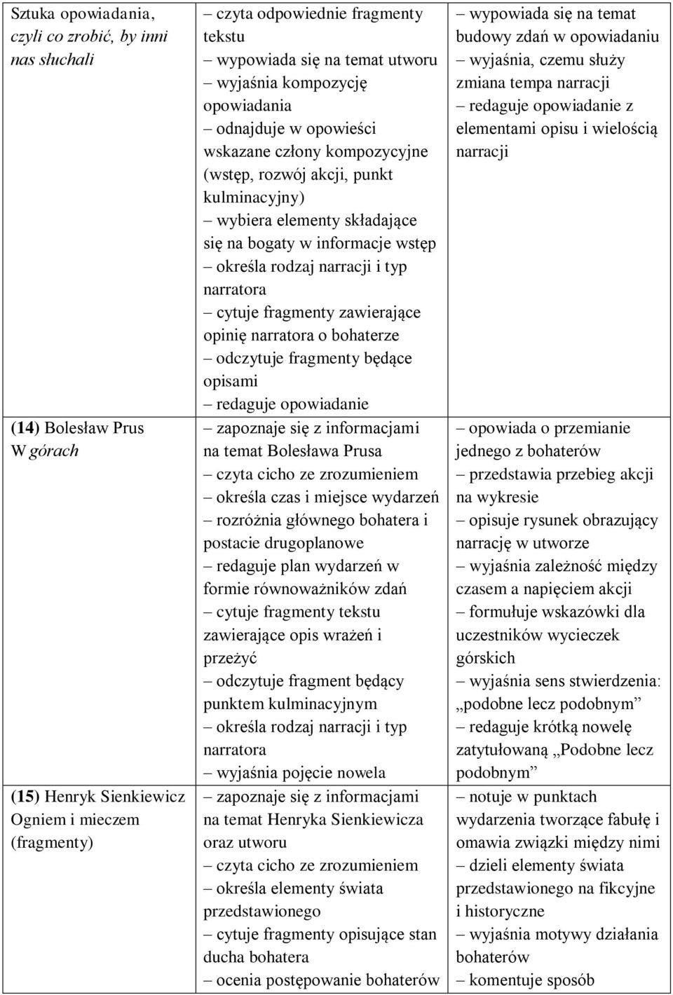 określa rodzaj narracji i typ narratora cytuje fragmenty zawierające opinię narratora o bohaterze odczytuje fragmenty będące opisami redaguje opowiadanie zapoznaje się z informacjami na temat