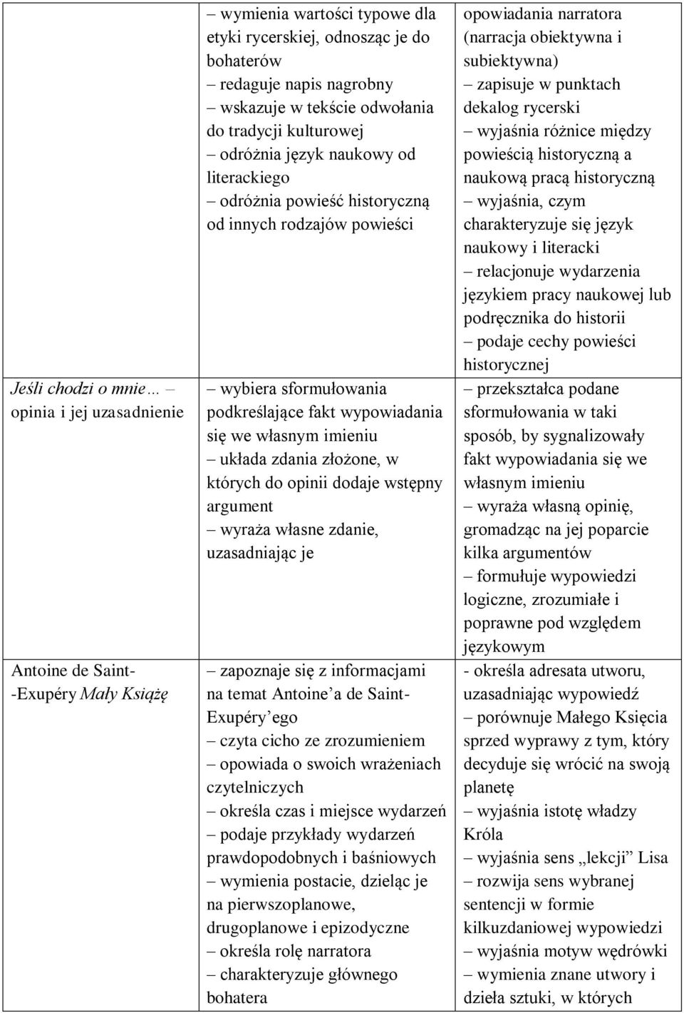 imieniu układa zdania złożone, w których do opinii dodaje wstępny argument wyraża własne zdanie, uzasadniając je zapoznaje się z informacjami na temat Antoine a de Saint- Exupéry ego czyta cicho ze