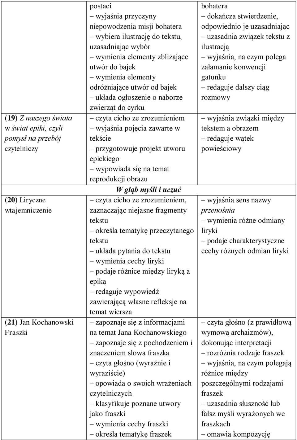 zrozumieniem wyjaśnia pojęcia zawarte w tekście przygotowuje projekt utworu epickiego wypowiada się na temat reprodukcji obrazu W głąb myśli i uczuć czyta cicho ze zrozumieniem, zaznaczając niejasne