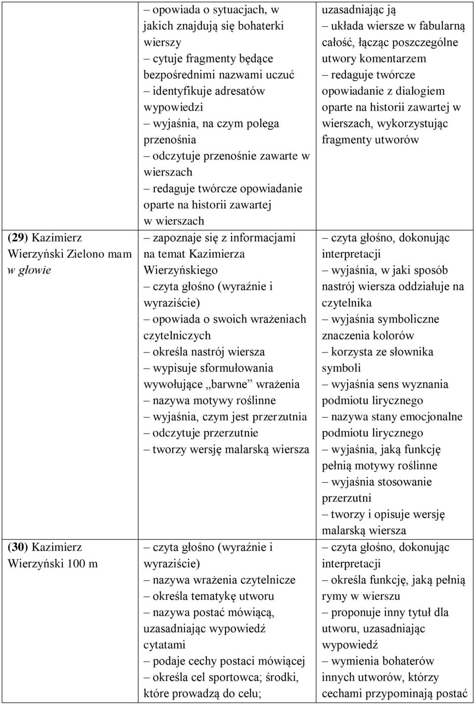 informacjami na temat Kazimierza Wierzyńskiego czyta głośno (wyraźnie i wyraziście) opowiada o swoich wrażeniach czytelniczych określa nastrój wiersza wypisuje sformułowania wywołujące barwne