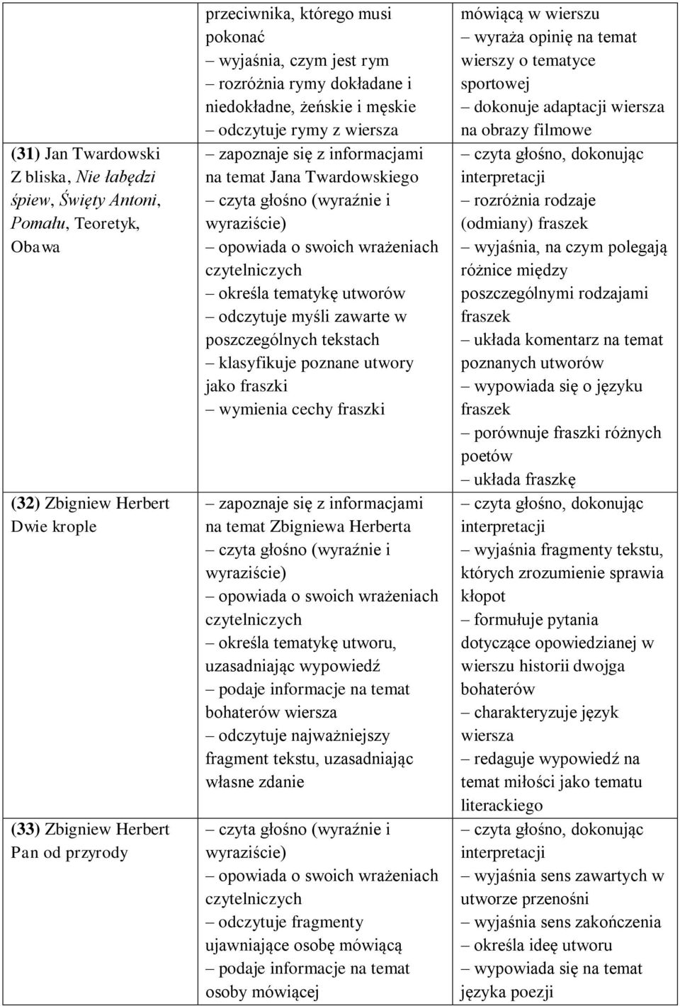 opowiada o swoich wrażeniach czytelniczych określa tematykę utworów odczytuje myśli zawarte w poszczególnych tekstach klasyfikuje poznane utwory jako fraszki wymienia cechy fraszki zapoznaje się z