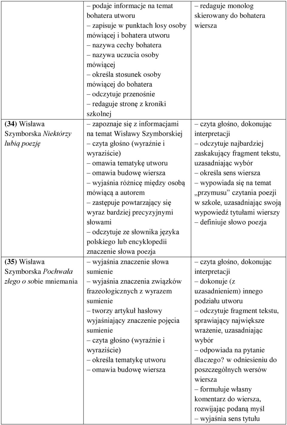 Wisławy Szymborskiej czyta głośno (wyraźnie i wyraziście) omawia tematykę utworu omawia budowę wiersza wyjaśnia różnicę między osobą mówiącą a autorem zastępuje powtarzający się wyraz bardziej