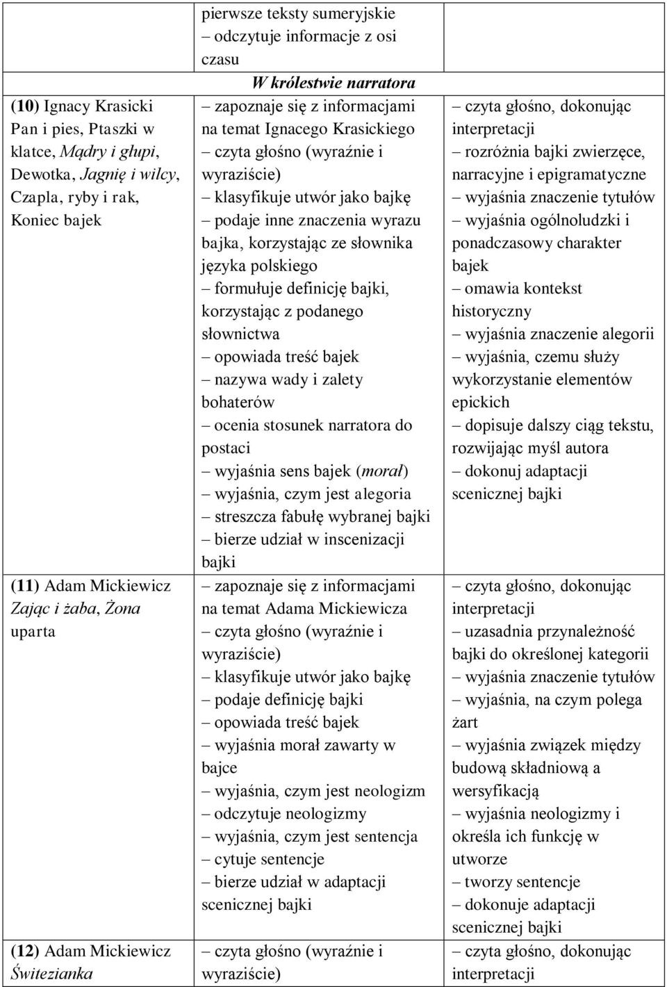 klasyfikuje utwór jako bajkę podaje inne znaczenia wyrazu bajka, korzystając ze słownika języka polskiego formułuje definicję bajki, korzystając z podanego słownictwa opowiada treść bajek nazywa wady